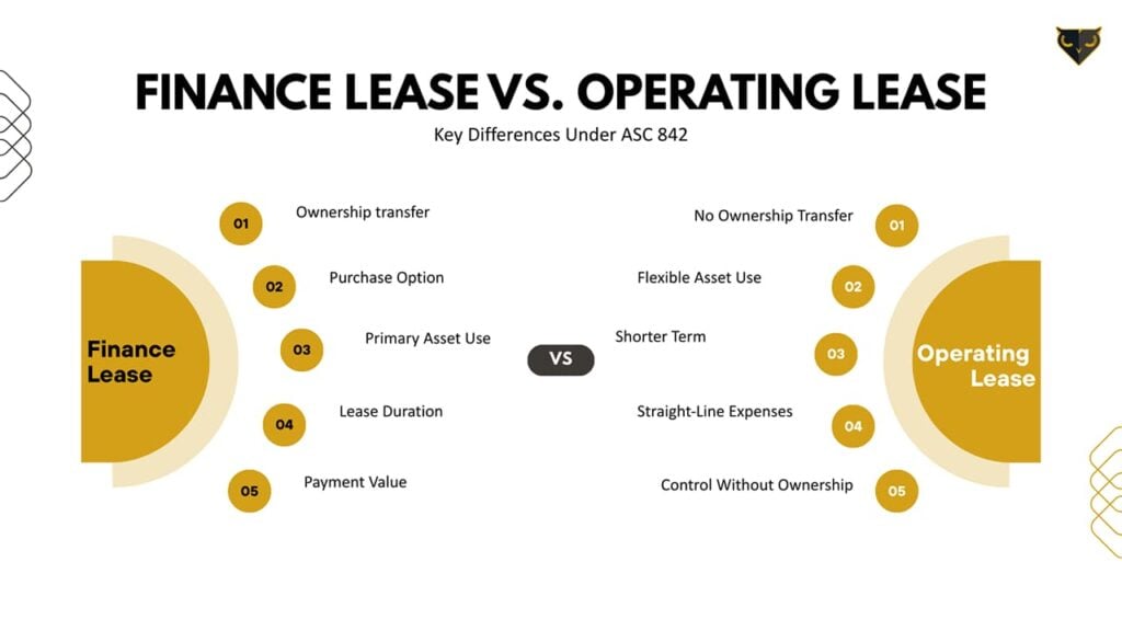 Finance lease vs operating lease: 5 key differences under ASC 842 including ownership transfer, purchase option, and lease term