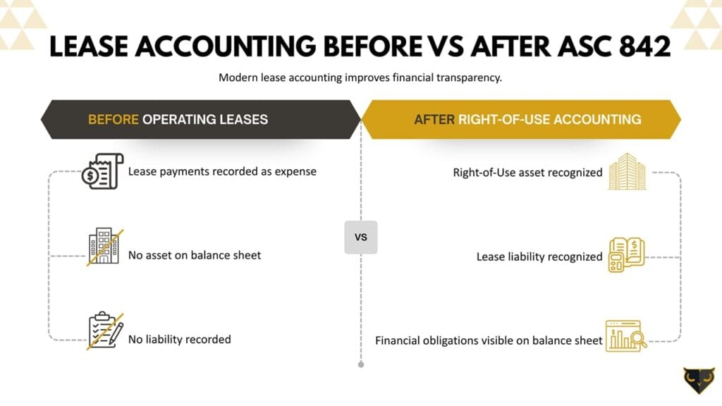 Lease accounting before vs after ASC 842: the introduction of right-of-use assets and lease liabilities on the balance sheet