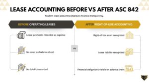 Lease accounting before vs after ASC 842: the introduction of right-of-use assets and lease liabilities on the balance sheet