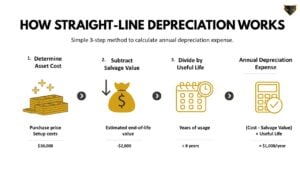 How straight-line depreciation works: 3-step method to calculate annual depreciation expense