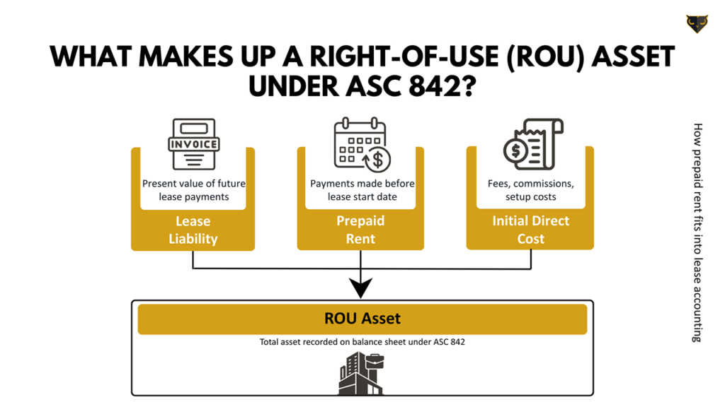 What makes up a right-of-use asset under ASC 842: prepaid rent, lease liability, and initial direct costs combine to form the ROU asset