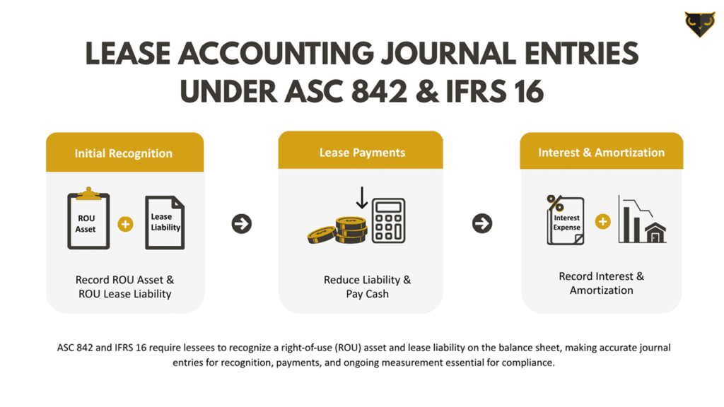 What makes up a right-of-use asset under ASC 842: prepaid rent, lease liability, and initial direct costs combine to form the ROU asset