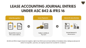 What makes up a right-of-use asset under ASC 842: prepaid rent, lease liability, and initial direct costs combine to form the ROU asset
