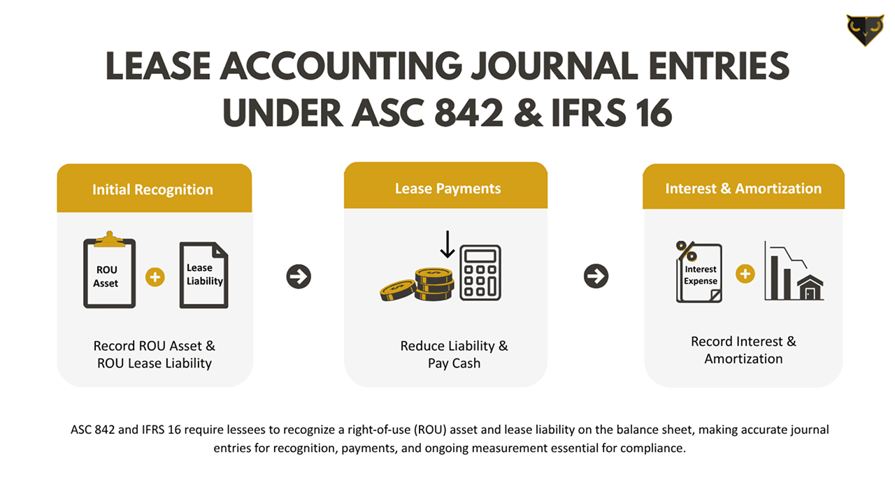 Lease Accounting Journal Entries (2026): ASC 842 & IFRS 16