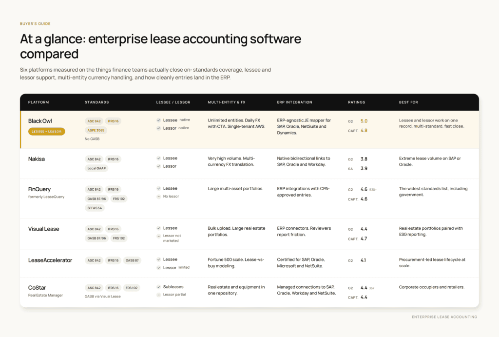 Comparison chart of the top enterprise lease accounting software platforms.