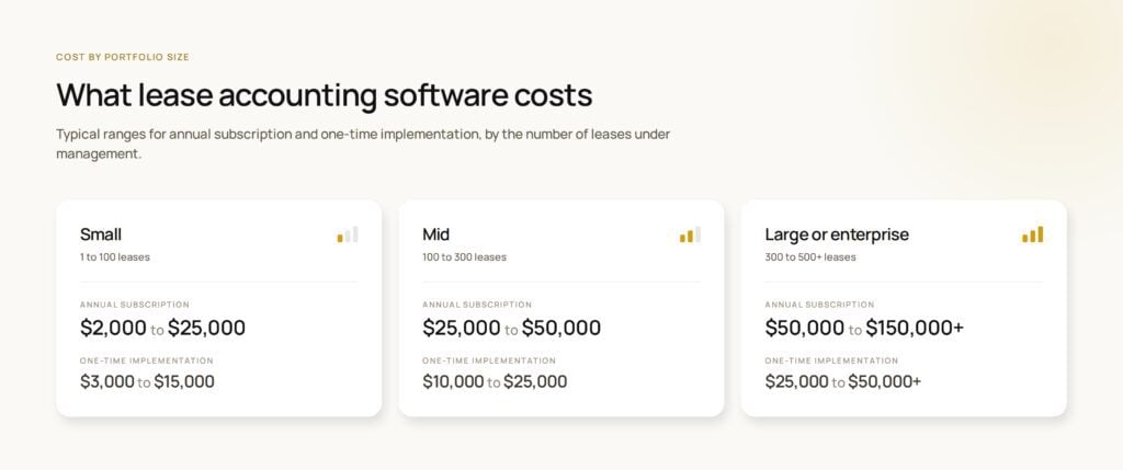 Graphic outlining the pricing tiers of different lease accounting software platforms