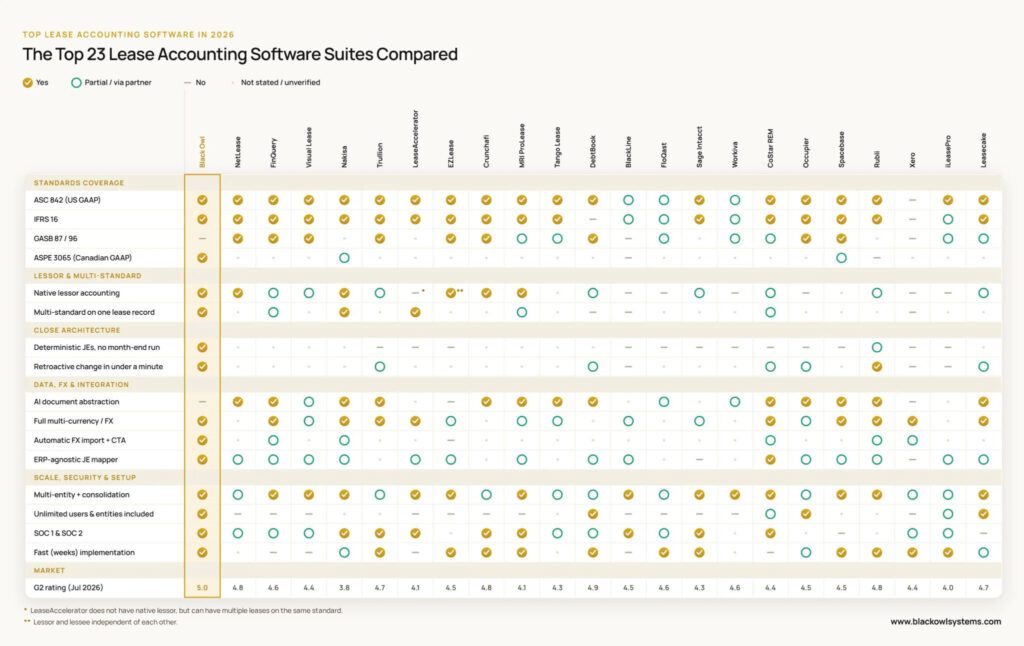 Feature matrix comparing the top 23 lease accounting software suites across standards coverage, lessor and multi-standard support, close architecture, FX and ERP integration, security and G2 rating, with Black Owl highlighted.