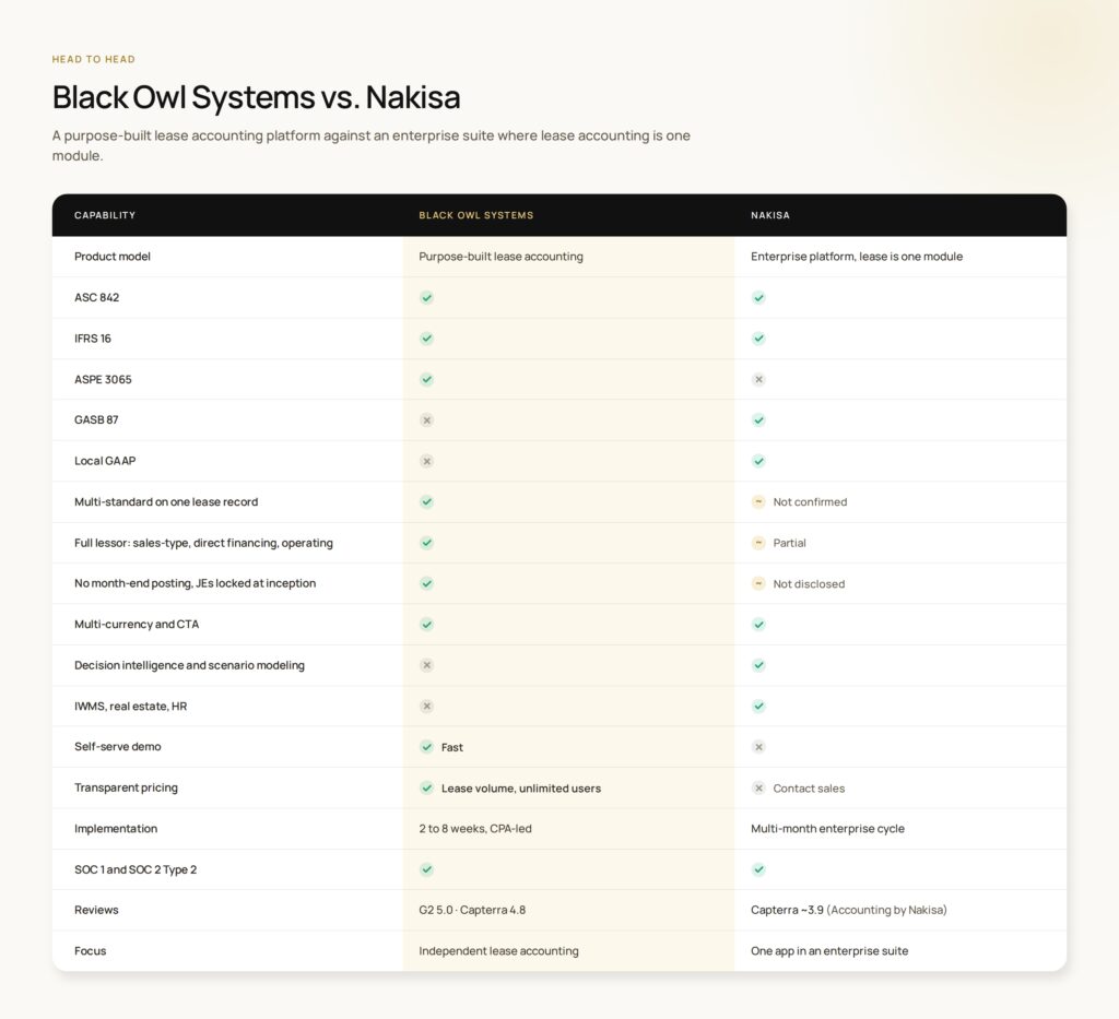 Comparison chart of Black Owl and Nakisa. Displayed in an article on Nakisa vs. Black Owl Systems.