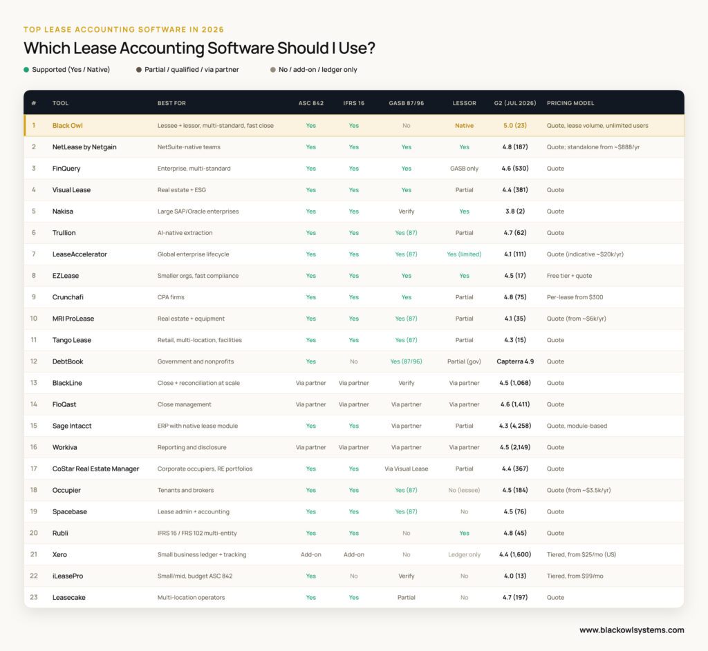 Best lease accounting software comparison chart for 2026, ranking 23 tools by ASC 842, IFRS 16, GASB, ASPE 3065, lessor accounting, G2 rating and pricing, with Black Owl first.