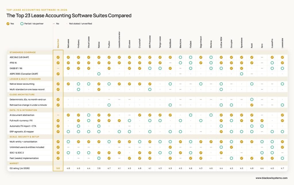 Feature matrix comparing the top 23 lease accounting software suites across standards coverage, lessor and multi-standard support, close architecture, FX and ERP integration, security and G2 rating, with Black Owl highlighted.