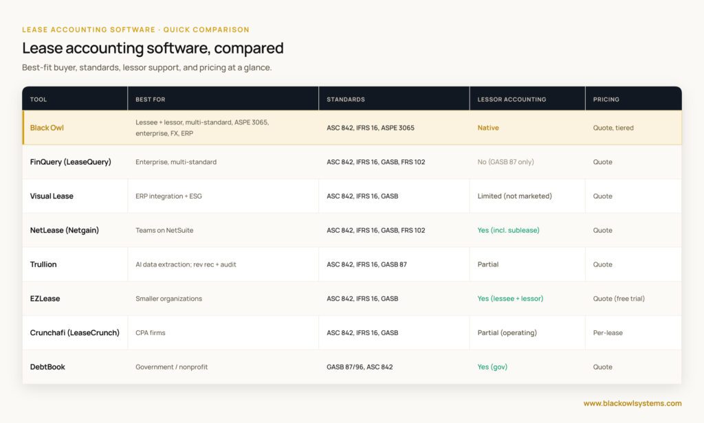 Lease accounting software alternatives at a glance: comparison of best-fit buyer, standards, lessor accounting and pricing across Black Owl (ASC 842, IFRS 16, ASPE 3065, native lessor), FinQuery (LeaseQuery), Visual Lease, NetLease by Netgain, Trullion, EZLease, Crunchafi (LeaseCrunch) and DebtBook, spanning GASB 87/96 and FRS 102 support.