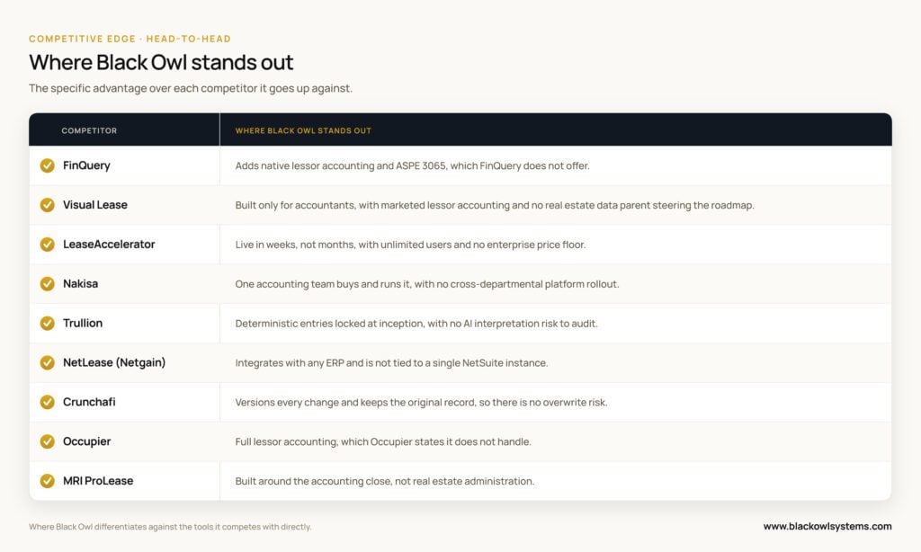 Black Owl vs competitors: cards showing its specific edge over FinQuery, Visual Lease, LeaseAccelerator, Nakisa, Trullion, NetLease, Crunchafi, Occupier and MRI ProLease in a lease accounting software comparison.