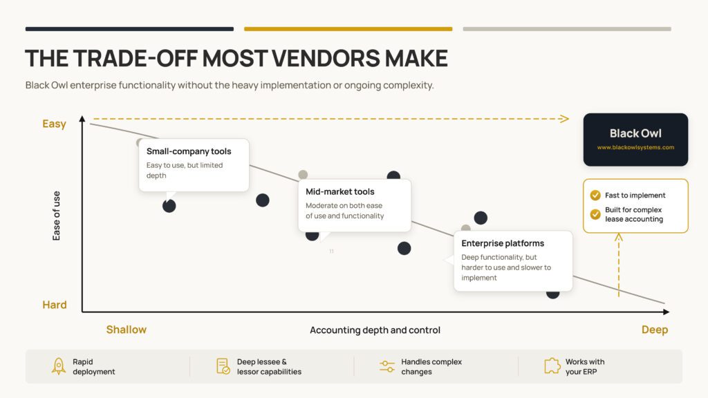 Ease-of-use versus accounting-depth quadrant for lease accounting software, positioning Black Owl as both easy to use and deep compared with small-company, mid-market and enterprise tools.