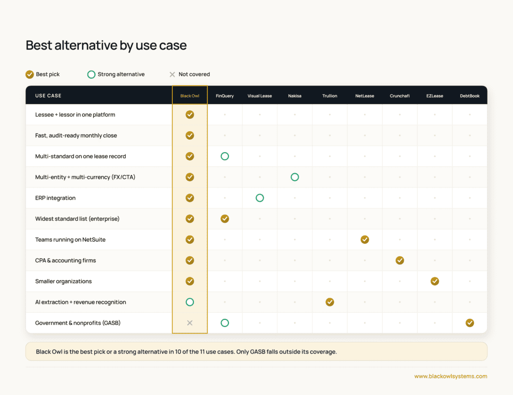 Lease accounting software alternatives by use case: Black Owl is the best pick or a strong alternative in 10 of 11 cases — lessee + lessor, fast audit-ready close, multi-standard on one lease, multi-entity and multi-currency (FX/CTA), ERP integration, NetSuite, CPA firms and smaller organizations — while FinQuery, Nakisa, Trullion, NetLease, Crunchafi, EZLease and DebtBook lead specific cases; only government GASB falls outside Black Owl.