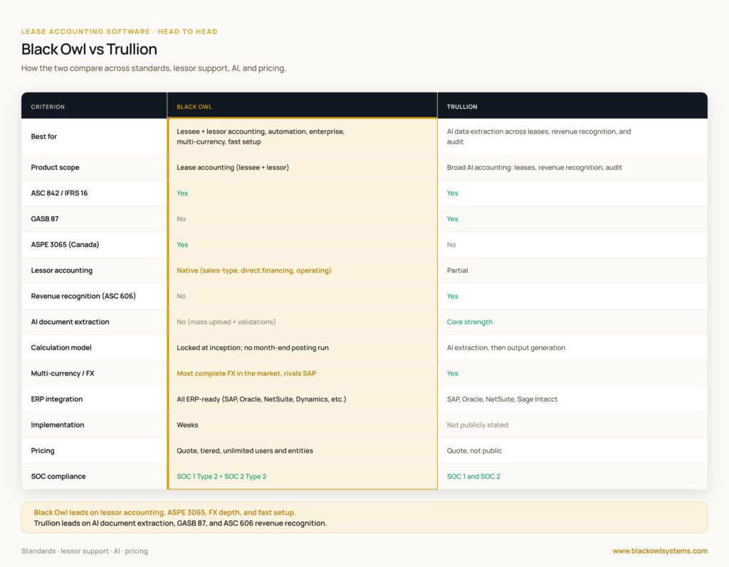 Black Owl vs Trullion comparison table across standards, lessor support, AI and pricing: both cover ASC 842, IFRS 16 and SOC 1/2, while Black Owl leads on native lessor accounting, ASPE 3065, FX depth and fast (weeks) setup, and Trullion leads on AI document extraction, GASB 87 and ASC 606 revenue recognition.