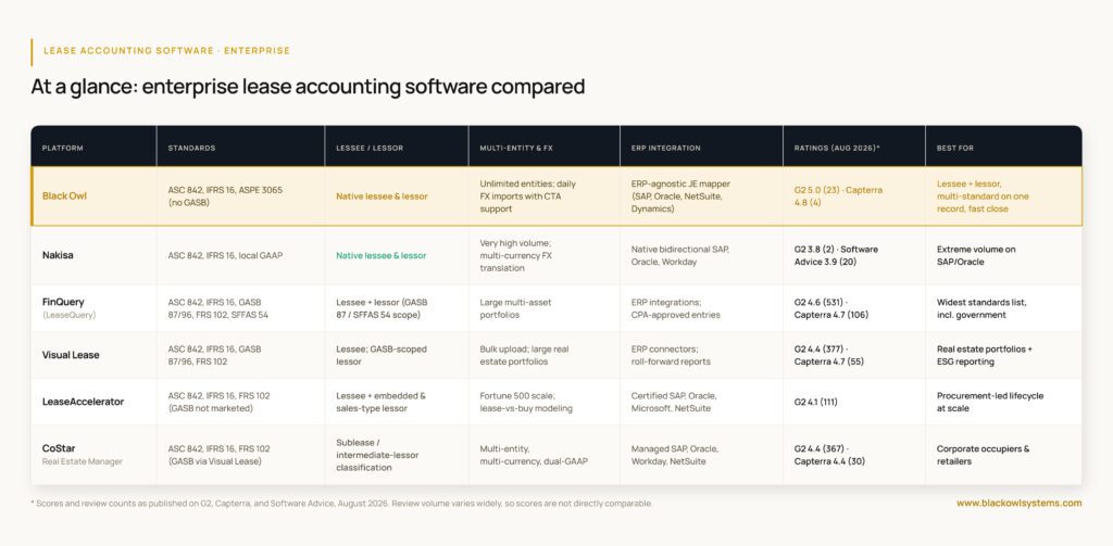 Chart comparing the top FinQuery alternatives for lease accounting.
