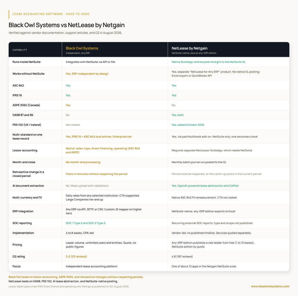 Chart comparing NetLease to Black Owl Systems for leasing accounting software.