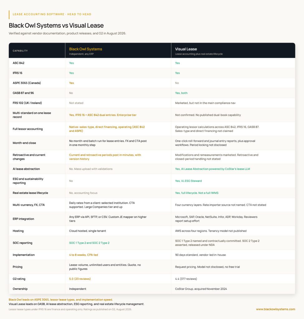 Chart comparing Visual Lease to Black Owl Systems for lease accounting software