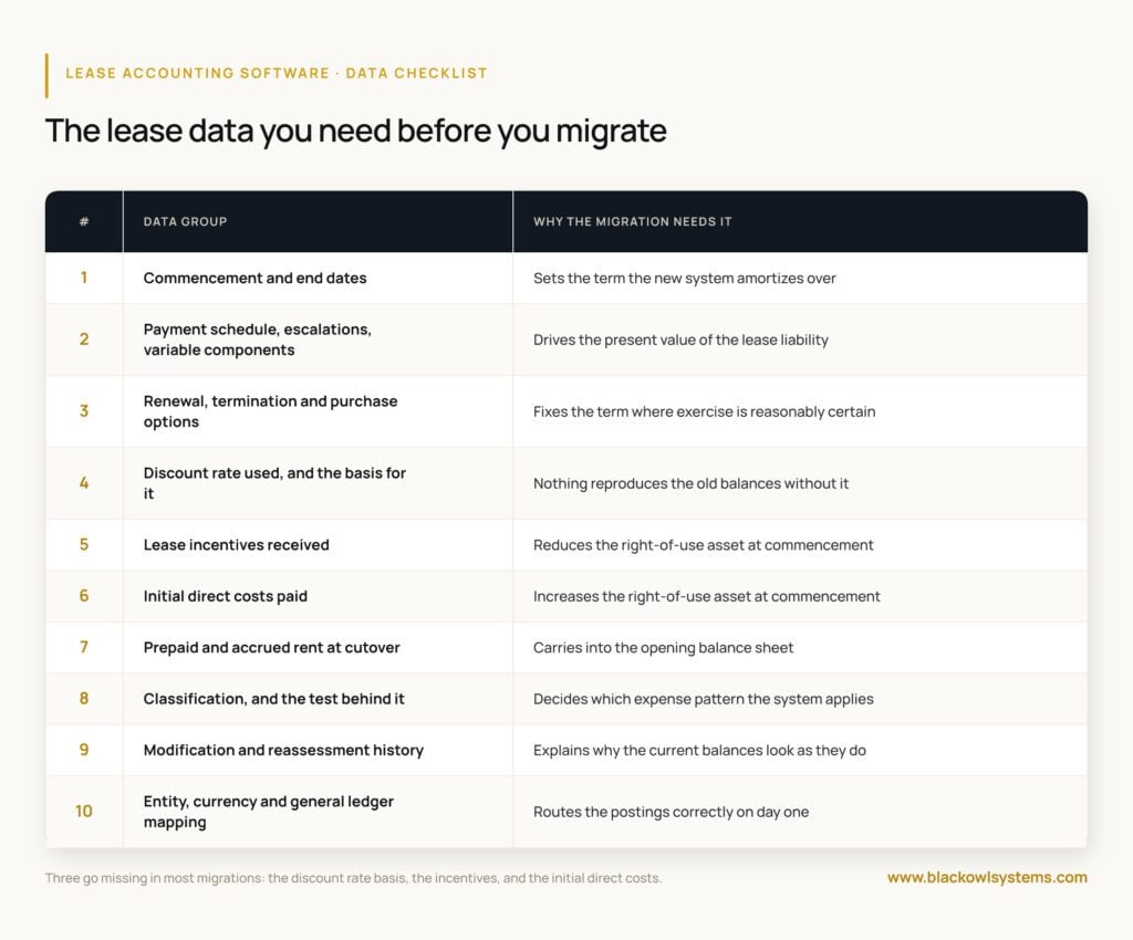 Ten lease data groups to gather before a lease accounting software migration, including discount rate basis, incentives, and initial direct costs