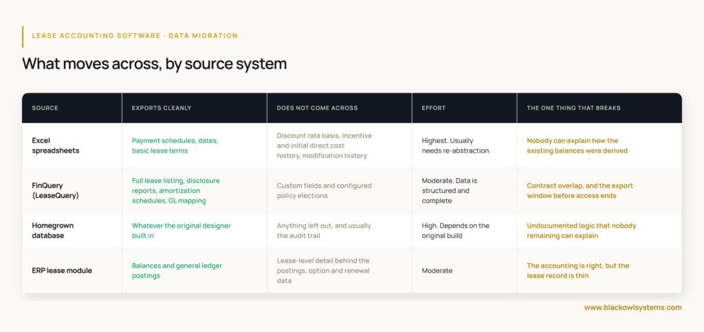 What lease data migrates from Excel, FinQuery LeaseQuery, a homegrown database, or an ERP lease module