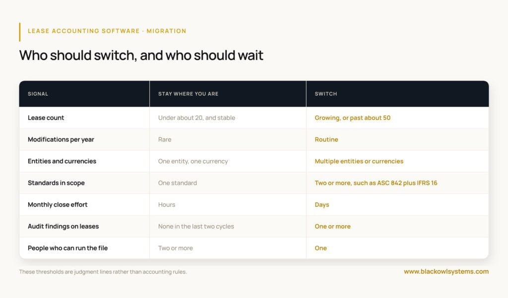 Seven signals showing when to switch lease accounting software and when to wait, covering lease count, modifications, entities, and audit findings