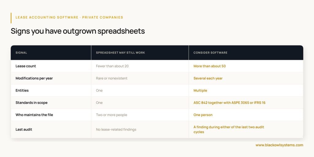 Six signs a private company has outgrown spreadsheets for lease accounting, including lease count, modification volume, multiple entities, and audit findings