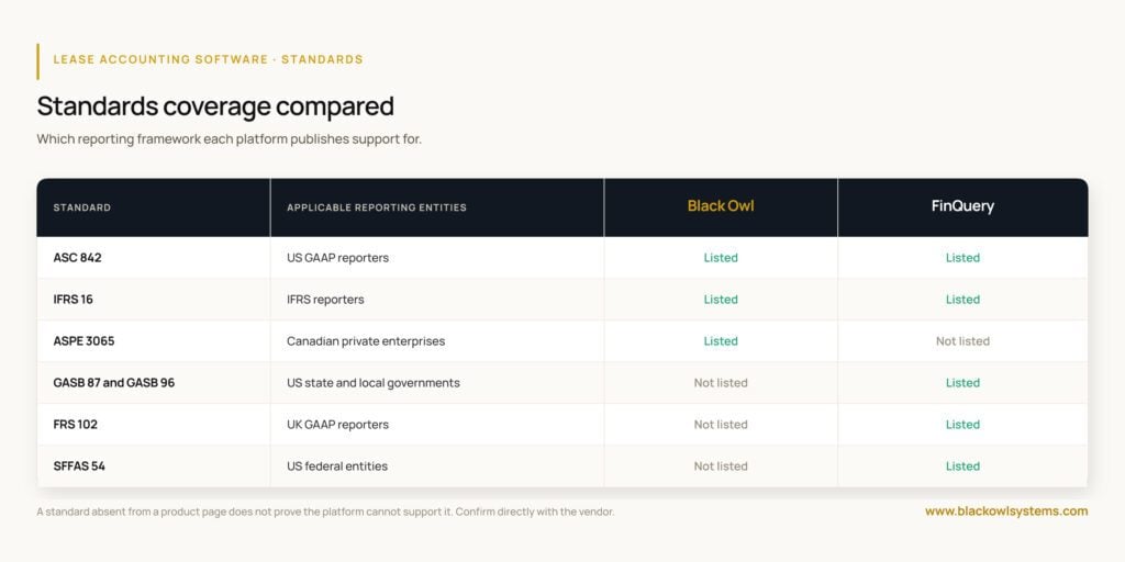 Lease accounting standards coverage compared: Black Owl Systems lists ASC 842, IFRS 16, and ASPE 3065 while FinQuery lists GASB 87, GASB 96, FRS 102, and SFFAS 54