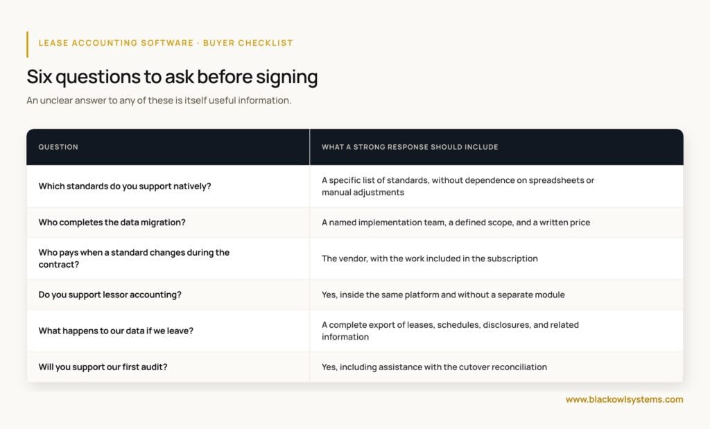 Six questions to ask a lease accounting software vendor before signing, covering native standards support, data migration, lessor accounting, and audit support
