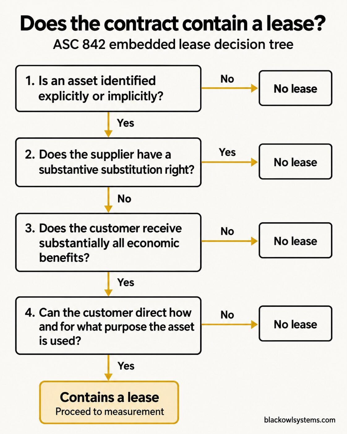 ASC 842 embedded lease decision tree showing the identified asset test, the substitution right test, the economic benefits test, and the right to direct use test